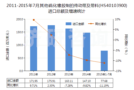 2011-2015年7月其他硫化橡膠制的傳動帶及帶料(HS40103900)進口總額及增速統(tǒng)計